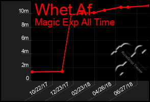 Total Graph of Whet Af