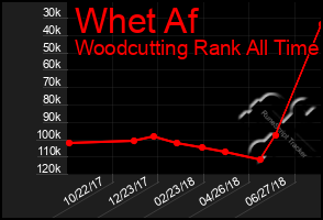 Total Graph of Whet Af