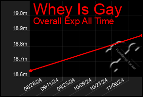 Total Graph of Whey Is Gay