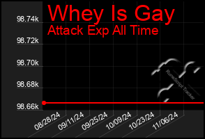 Total Graph of Whey Is Gay