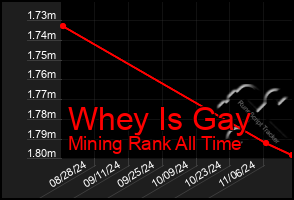 Total Graph of Whey Is Gay