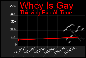 Total Graph of Whey Is Gay