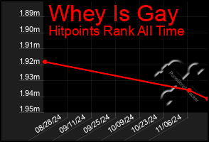 Total Graph of Whey Is Gay