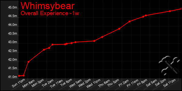 Last 7 Days Graph of Whimsybear