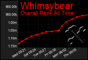 Total Graph of Whimsybear