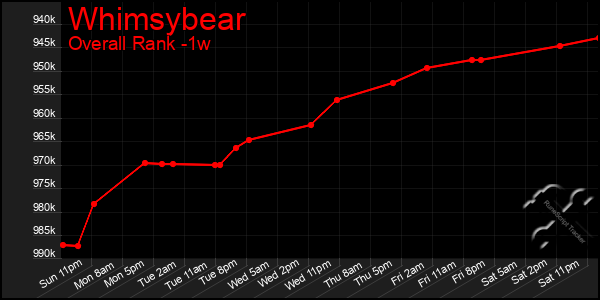 Last 7 Days Graph of Whimsybear