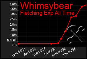 Total Graph of Whimsybear