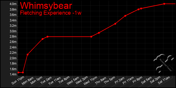 Last 7 Days Graph of Whimsybear