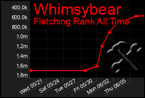 Total Graph of Whimsybear