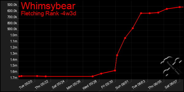 Last 31 Days Graph of Whimsybear