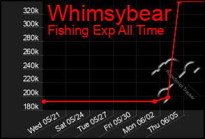 Total Graph of Whimsybear