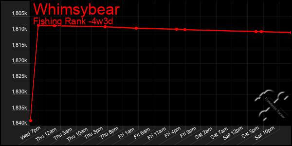 Last 31 Days Graph of Whimsybear
