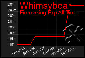 Total Graph of Whimsybear