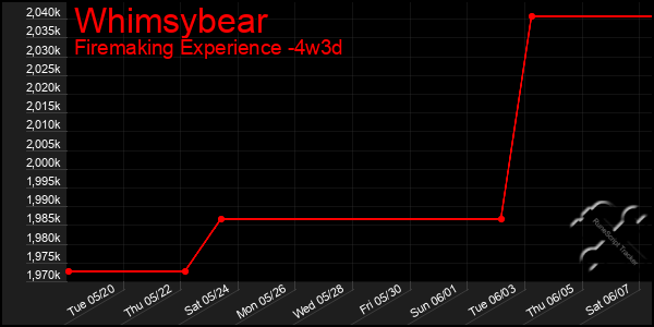 Last 31 Days Graph of Whimsybear
