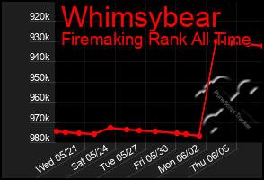 Total Graph of Whimsybear