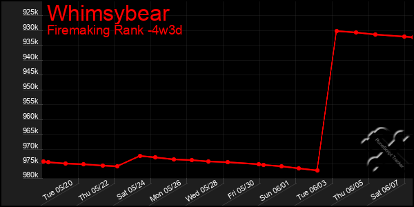 Last 31 Days Graph of Whimsybear
