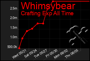 Total Graph of Whimsybear