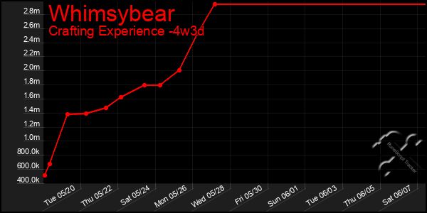 Last 31 Days Graph of Whimsybear