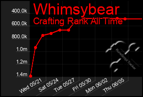 Total Graph of Whimsybear