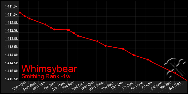Last 7 Days Graph of Whimsybear