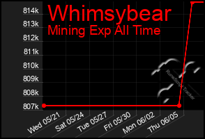 Total Graph of Whimsybear