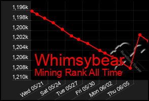 Total Graph of Whimsybear
