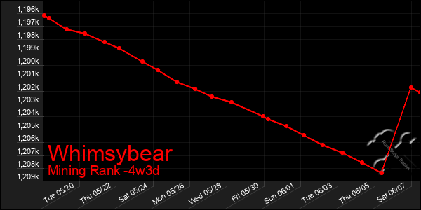 Last 31 Days Graph of Whimsybear