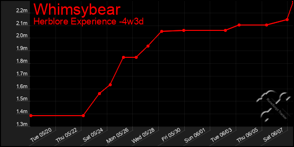 Last 31 Days Graph of Whimsybear