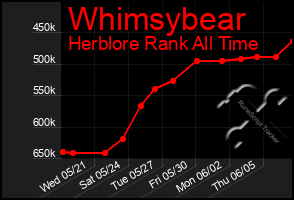Total Graph of Whimsybear
