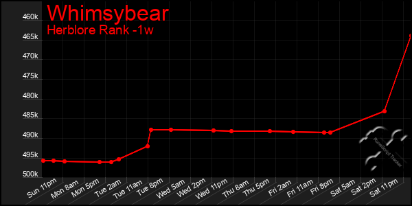 Last 7 Days Graph of Whimsybear