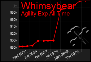 Total Graph of Whimsybear
