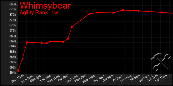 Last 7 Days Graph of Whimsybear