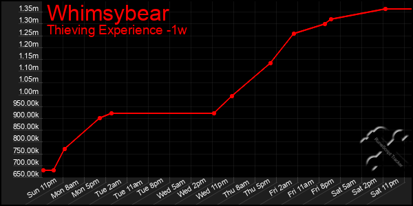 Last 7 Days Graph of Whimsybear