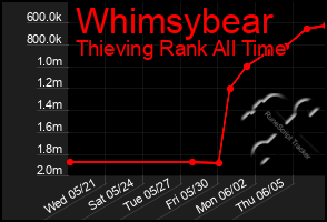 Total Graph of Whimsybear