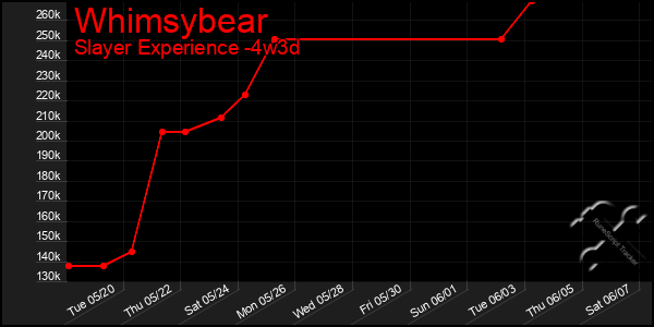 Last 31 Days Graph of Whimsybear