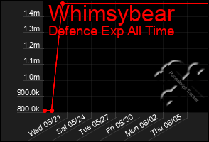 Total Graph of Whimsybear