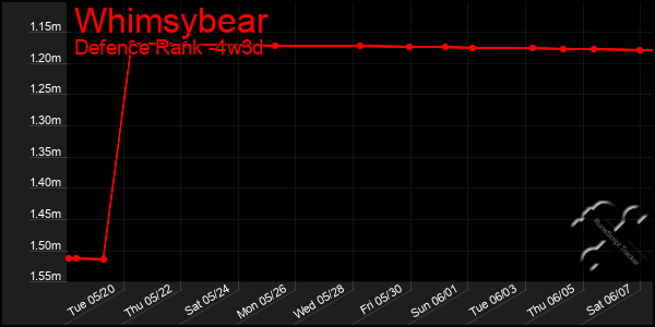 Last 31 Days Graph of Whimsybear