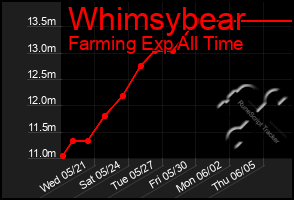 Total Graph of Whimsybear