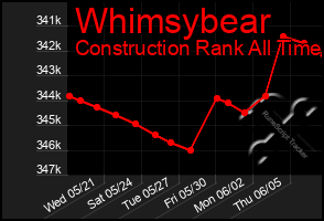 Total Graph of Whimsybear