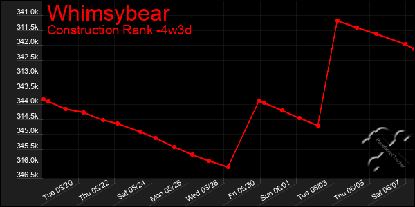 Last 31 Days Graph of Whimsybear