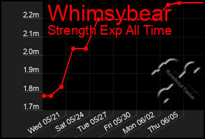 Total Graph of Whimsybear