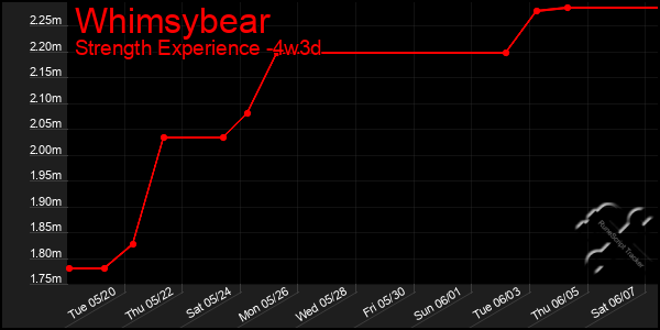 Last 31 Days Graph of Whimsybear