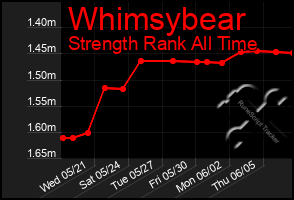 Total Graph of Whimsybear