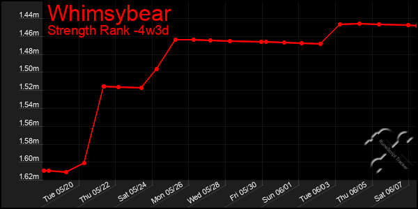 Last 31 Days Graph of Whimsybear