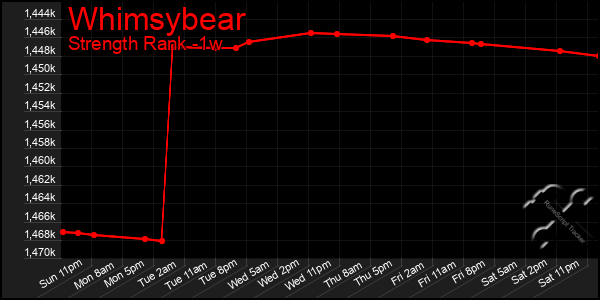 Last 7 Days Graph of Whimsybear