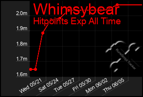 Total Graph of Whimsybear
