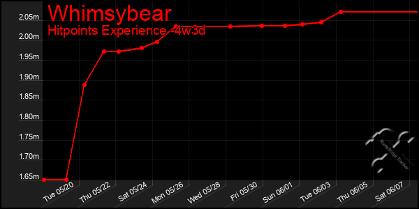 Last 31 Days Graph of Whimsybear