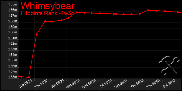 Last 31 Days Graph of Whimsybear