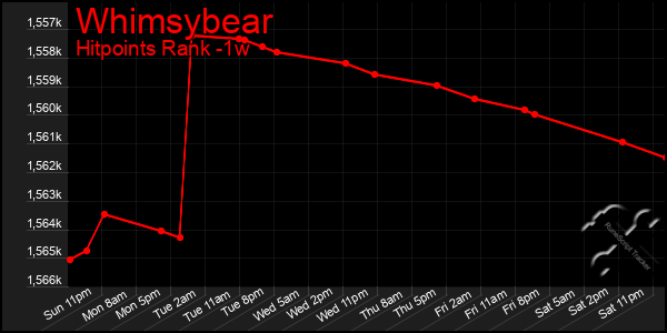 Last 7 Days Graph of Whimsybear