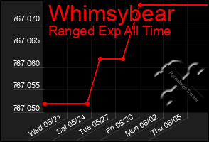 Total Graph of Whimsybear